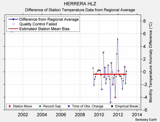 HERRERA HLZ difference from regional expectation