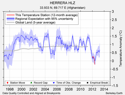 HERRERA HLZ comparison to regional expectation