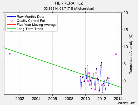 HERRERA HLZ Raw Mean Temperature