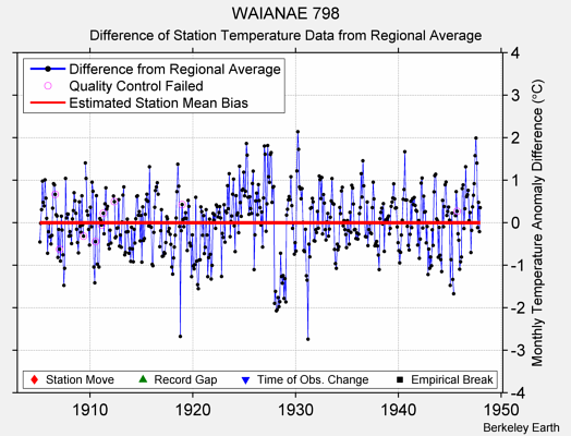 WAIANAE 798 difference from regional expectation