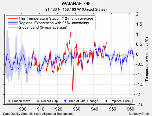 WAIANAE 798 comparison to regional expectation