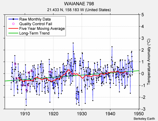 WAIANAE 798 Raw Mean Temperature