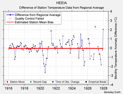 HEEIA difference from regional expectation