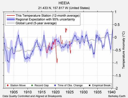 HEEIA comparison to regional expectation