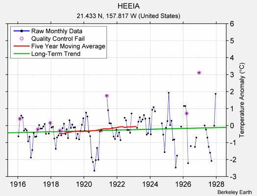 HEEIA Raw Mean Temperature