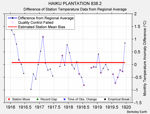 HAIKU PLANTATION 838.2 difference from regional expectation