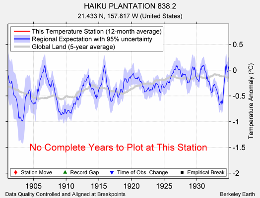 HAIKU PLANTATION 838.2 comparison to regional expectation