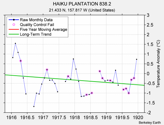 HAIKU PLANTATION 838.2 Raw Mean Temperature