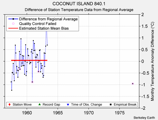 COCONUT ISLAND 840.1 difference from regional expectation