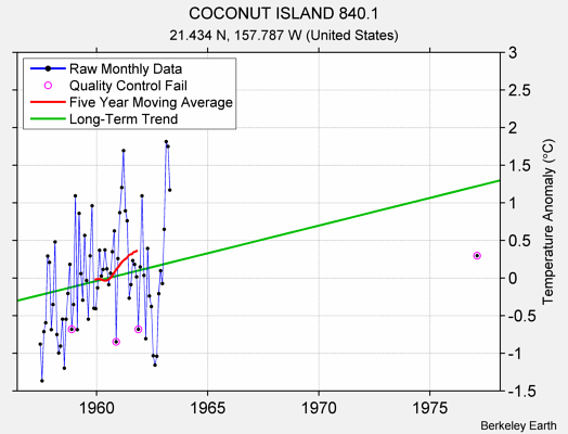 COCONUT ISLAND 840.1 Raw Mean Temperature