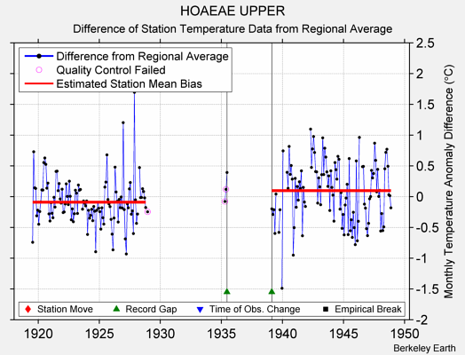 HOAEAE UPPER difference from regional expectation