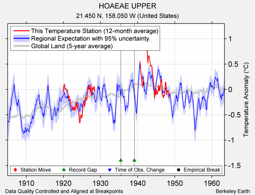 HOAEAE UPPER comparison to regional expectation