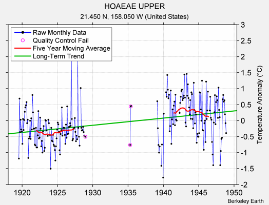 HOAEAE UPPER Raw Mean Temperature