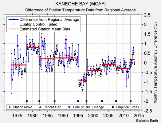 KANEOHE BAY (MCAF) difference from regional expectation