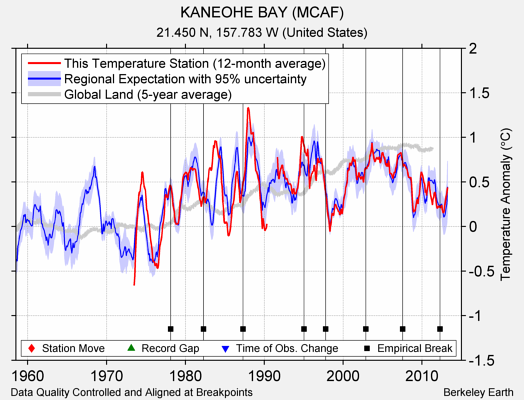 KANEOHE BAY (MCAF) comparison to regional expectation