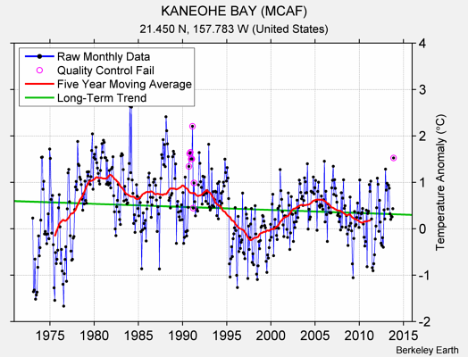 KANEOHE BAY (MCAF) Raw Mean Temperature