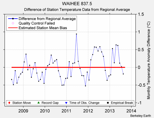 WAIHEE 837.5 difference from regional expectation