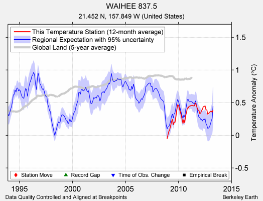 WAIHEE 837.5 comparison to regional expectation