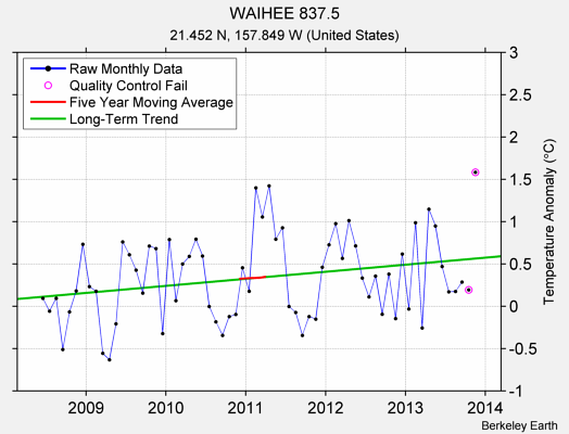 WAIHEE 837.5 Raw Mean Temperature