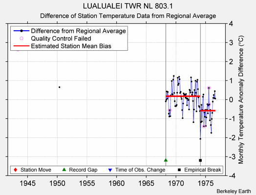 LUALUALEI TWR NL 803.1 difference from regional expectation