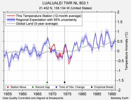 LUALUALEI TWR NL 803.1 comparison to regional expectation