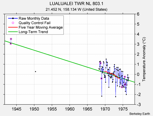 LUALUALEI TWR NL 803.1 Raw Mean Temperature