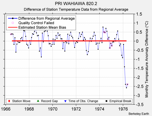 PRI WAHIAWA 820.2 difference from regional expectation