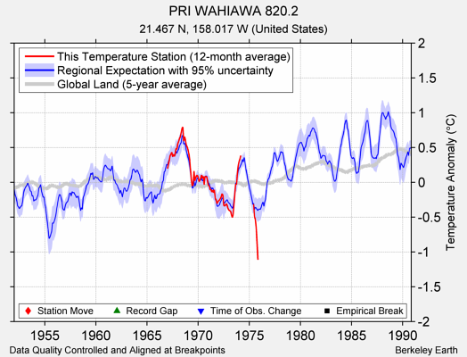 PRI WAHIAWA 820.2 comparison to regional expectation