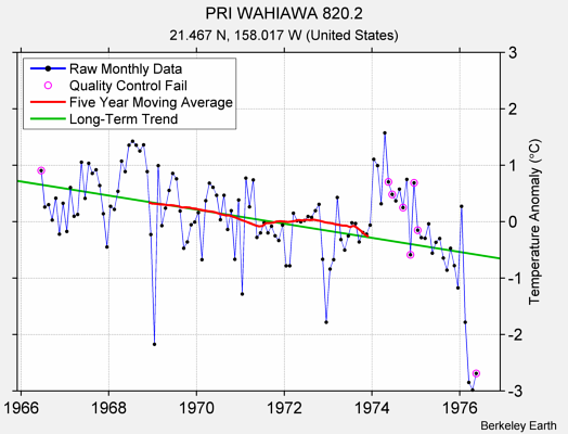 PRI WAHIAWA 820.2 Raw Mean Temperature