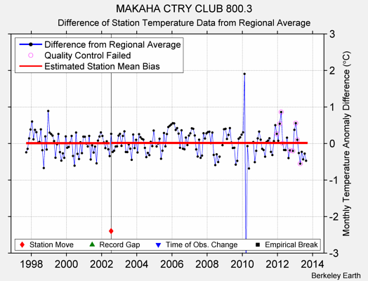 MAKAHA CTRY CLUB 800.3 difference from regional expectation