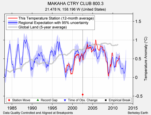 MAKAHA CTRY CLUB 800.3 comparison to regional expectation