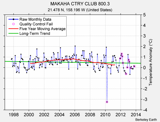 MAKAHA CTRY CLUB 800.3 Raw Mean Temperature