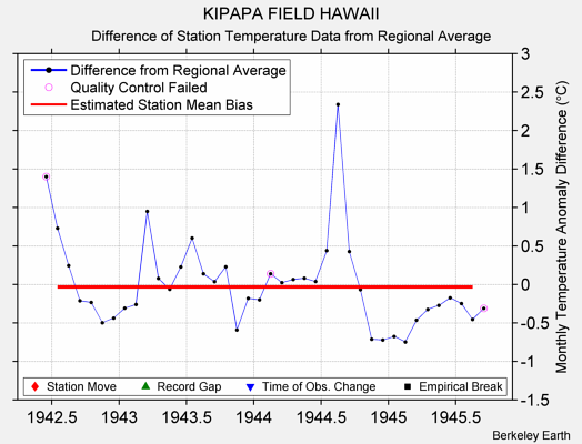 KIPAPA FIELD HAWAII difference from regional expectation