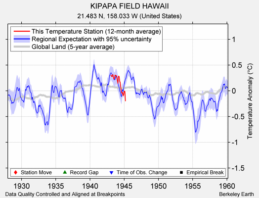 KIPAPA FIELD HAWAII comparison to regional expectation