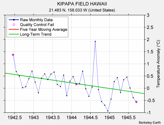 KIPAPA FIELD HAWAII Raw Mean Temperature