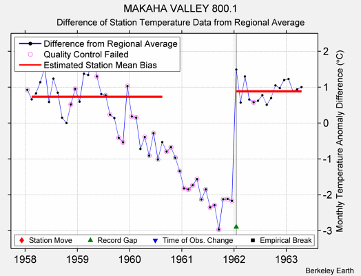 MAKAHA VALLEY 800.1 difference from regional expectation