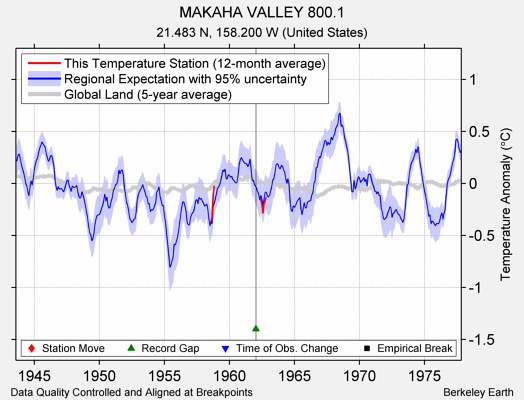 MAKAHA VALLEY 800.1 comparison to regional expectation