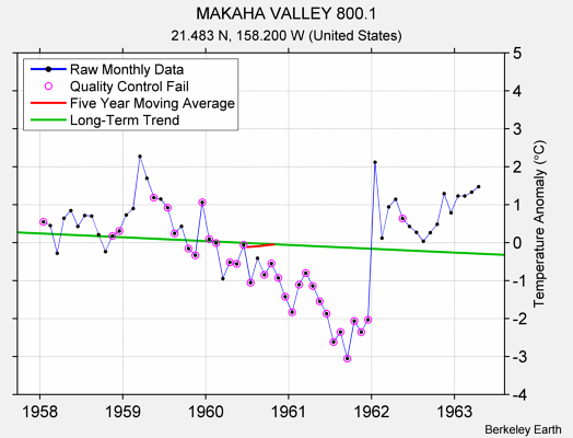 MAKAHA VALLEY 800.1 Raw Mean Temperature