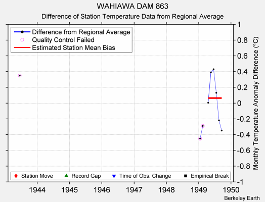 WAHIAWA DAM 863 difference from regional expectation