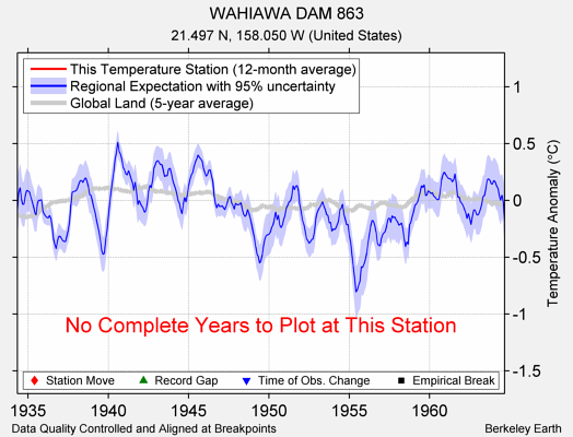 WAHIAWA DAM 863 comparison to regional expectation