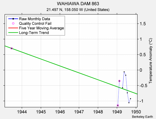 WAHIAWA DAM 863 Raw Mean Temperature