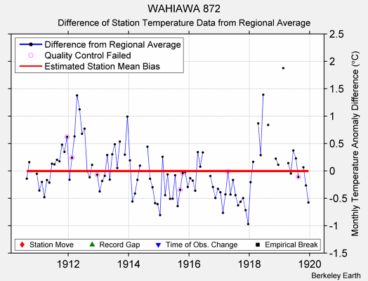 WAHIAWA 872 difference from regional expectation