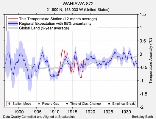 WAHIAWA 872 comparison to regional expectation