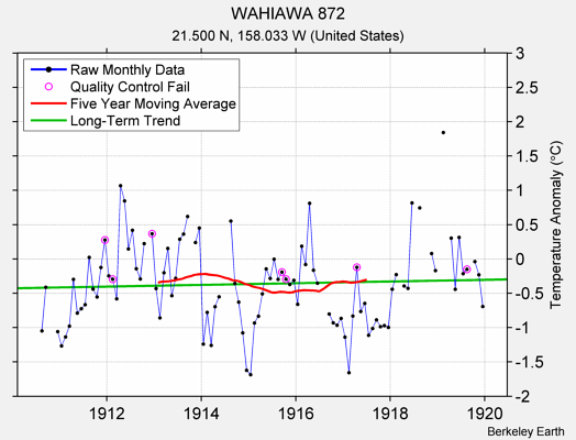 WAHIAWA 872 Raw Mean Temperature