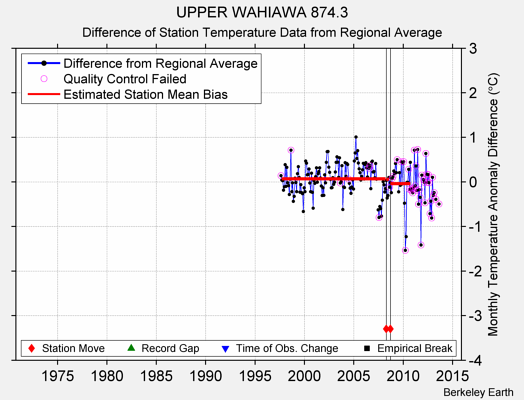 UPPER WAHIAWA 874.3 difference from regional expectation