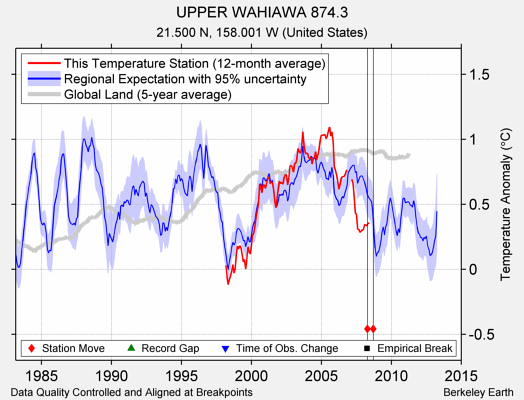 UPPER WAHIAWA 874.3 comparison to regional expectation