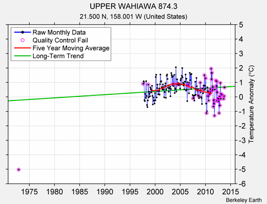 UPPER WAHIAWA 874.3 Raw Mean Temperature