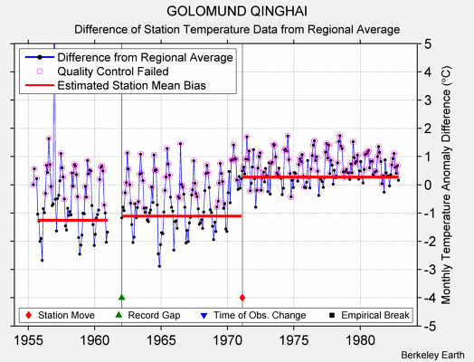 GOLOMUND QINGHAI difference from regional expectation