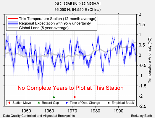 GOLOMUND QINGHAI comparison to regional expectation