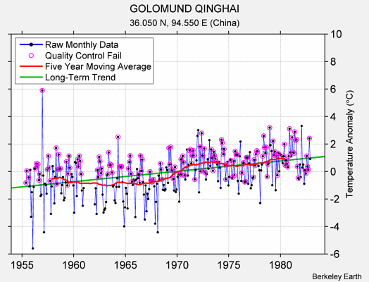 GOLOMUND QINGHAI Raw Mean Temperature